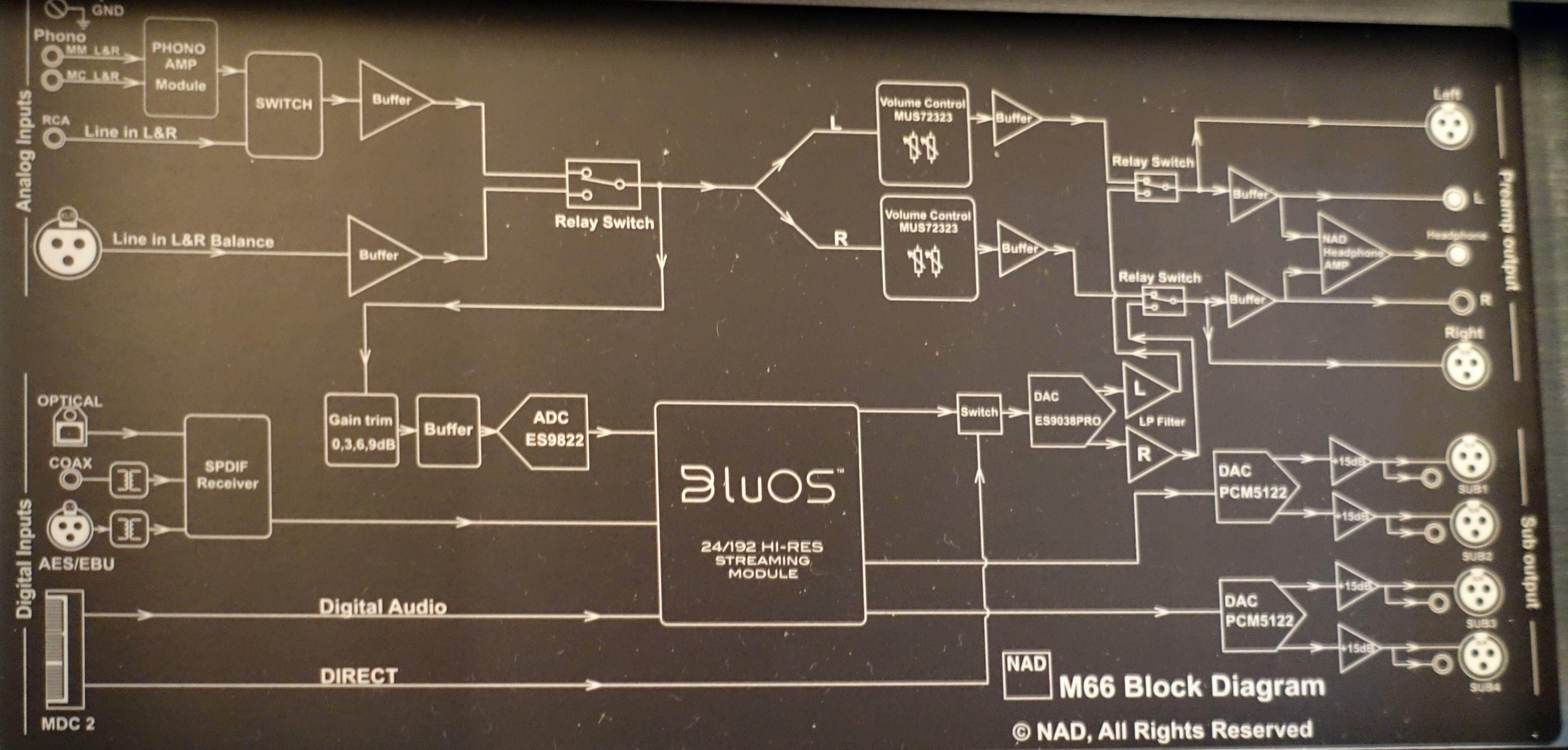 Block diagram M66