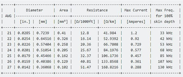 8 - Características dos fios de cobre normalmente utilizados em cabos digitais e de interconexão